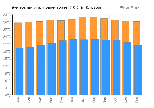Kingston average minimum / maximum temperatures (Celsius)
