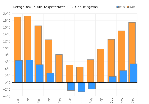 Kingston average minimum / maximum temperatures (Celsius)
