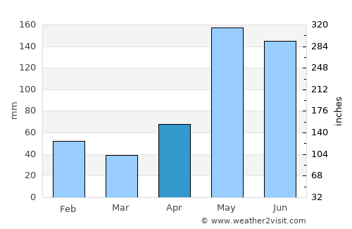 Kingston average rain in April