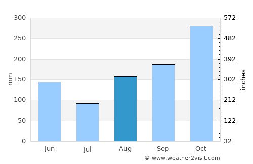 Kingston average rain in August