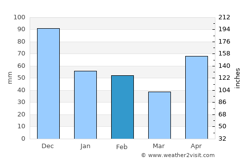 Kingston average rain in February