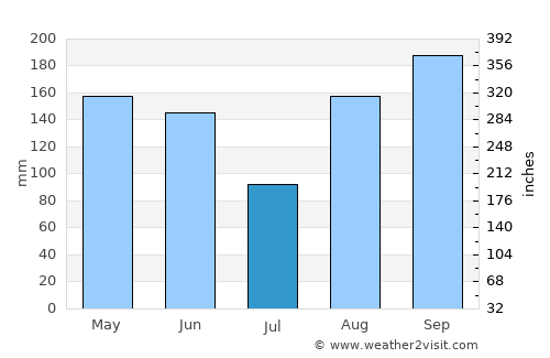 Kingston average rain in July