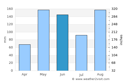 Kingston average rain in June