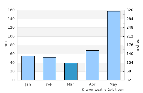 Kingston average rain in March