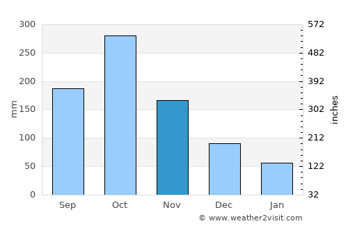 Kingston average rain in November