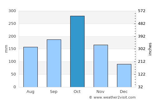Kingston average rain in October