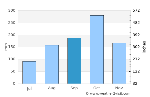 Kingston average rain in September
