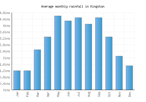 Kingston monthly rainfall chart (inches)