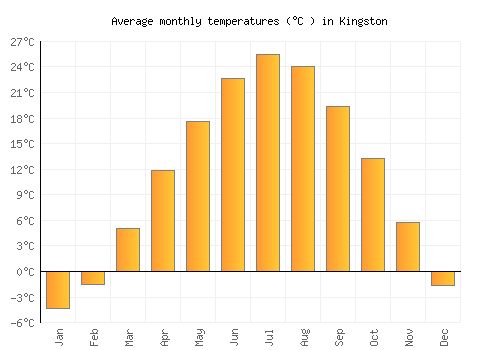 Kingston average temperature chart (Celsius)