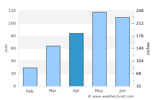 Kingston average rain in April