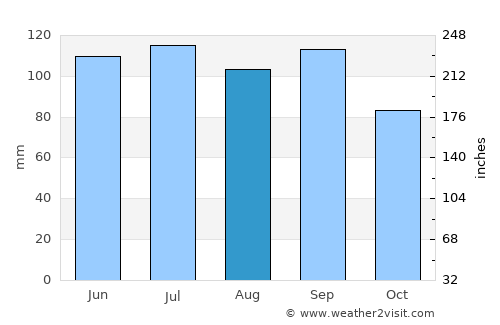 Kingston average rain in August