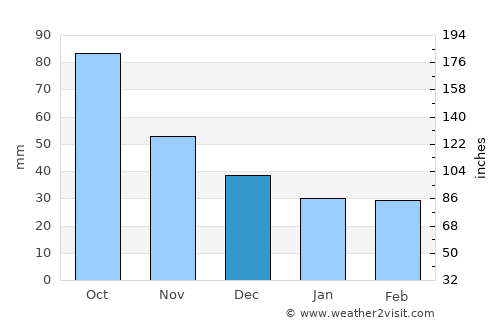Kingston average rain in December
