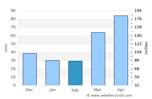 Kingston average rain in February