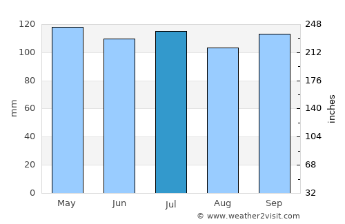 Kingston average rain in July