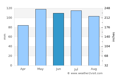 Kingston average rain in June