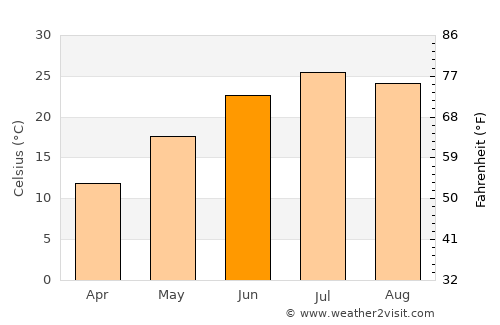 Kingston average temperature in June