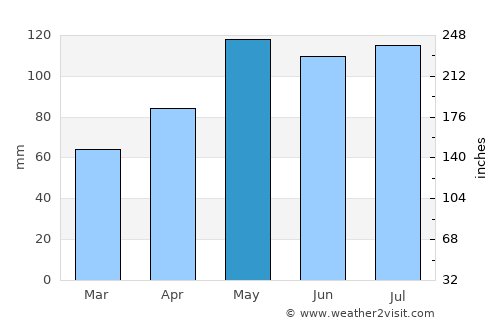 Kingston average rain in May
