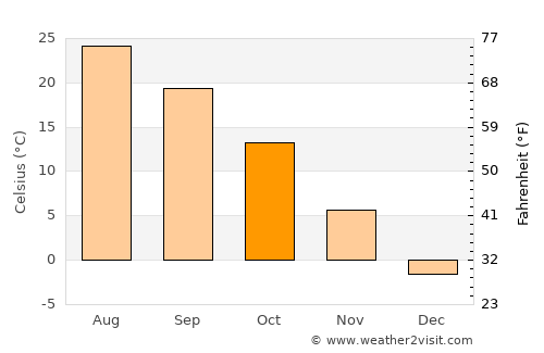 Kingston average temperature in October