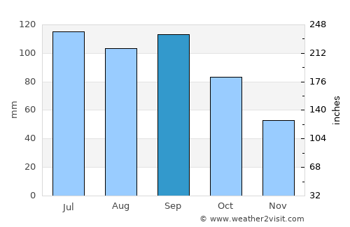Kingston average rain in September
