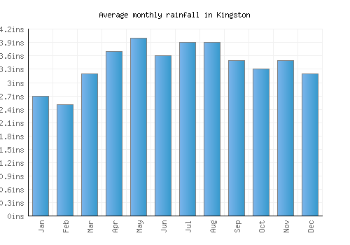 Kingston monthly rainfall chart (inches)