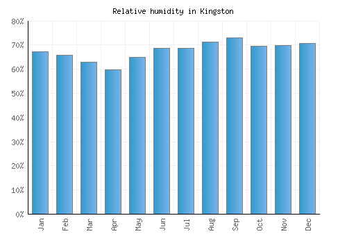 Kingston relative humidity averages