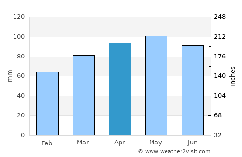 Kingston average rain in April