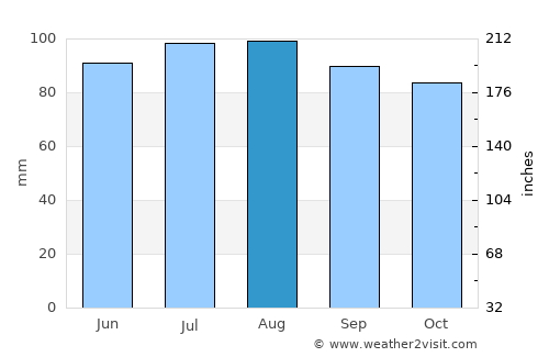 Kingston average rain in August