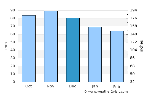 Kingston average rain in December