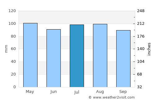 Kingston average rain in July