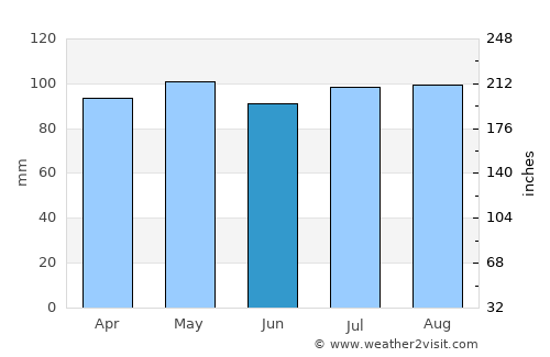 Kingston average rain in June