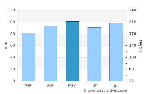 Kingston average rain in May