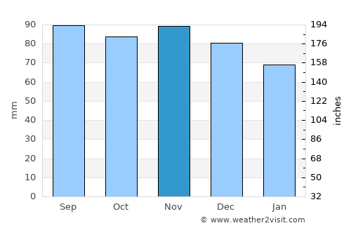 Kingston average rain in November