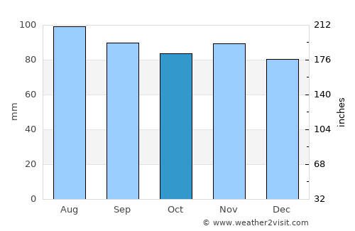 Kingston average rain in October