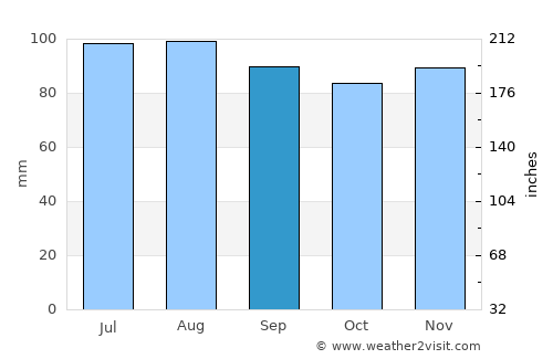 Kingston average rain in September