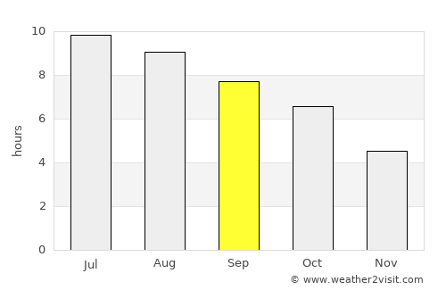 Kingston average rain in September