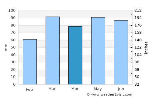 Kingston average rain in April