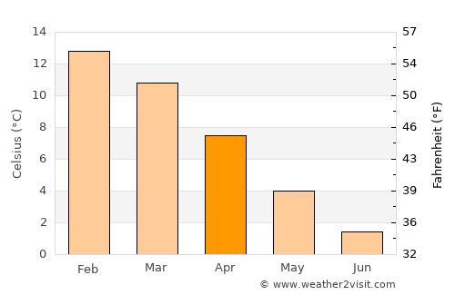 Kingston average temperature in April