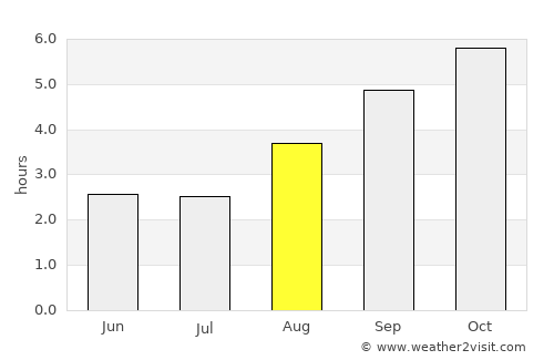 Kingston average rain in August
