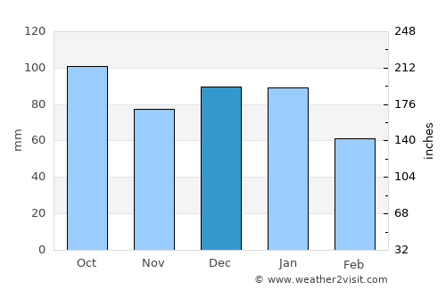 Kingston average rain in December