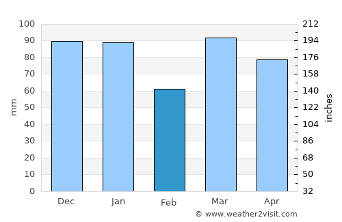 Kingston average rain in February