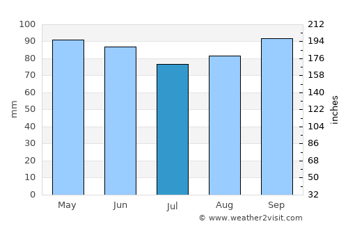 Kingston average rain in July