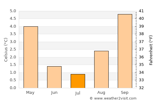 Kingston average temperature in July