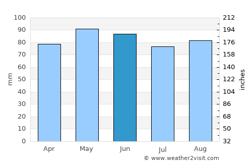 Kingston average rain in June