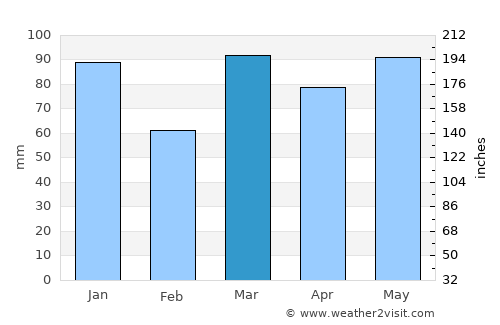 Kingston average rain in March