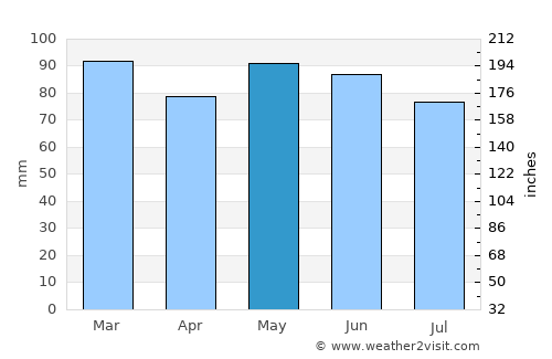Kingston average rain in May