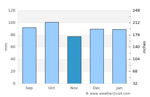 Kingston average rain in November