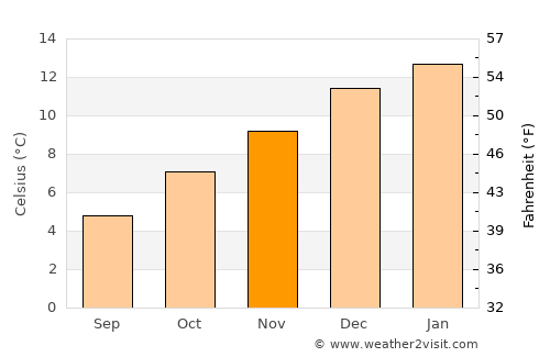Kingston average temperature in November