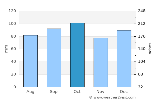 Kingston average rain in October