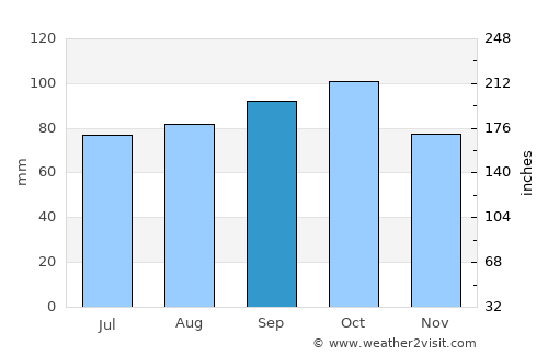 Kingston average rain in September