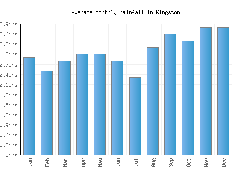 Kingston monthly rainfall chart (inches)